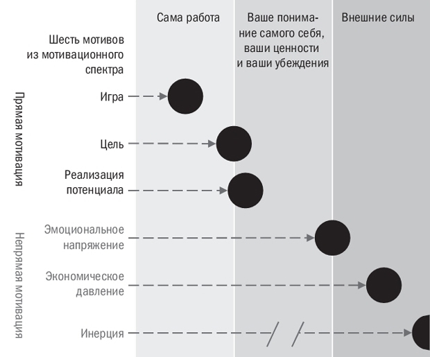 Источник мотивации