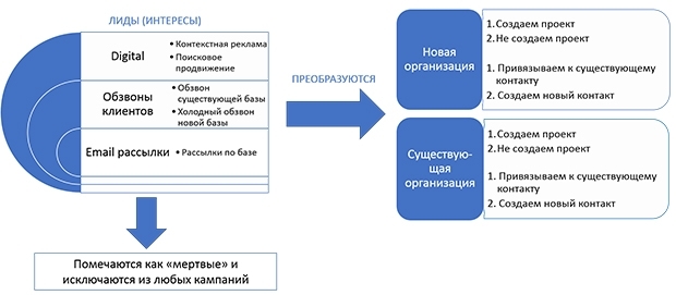 отдел маркетинга