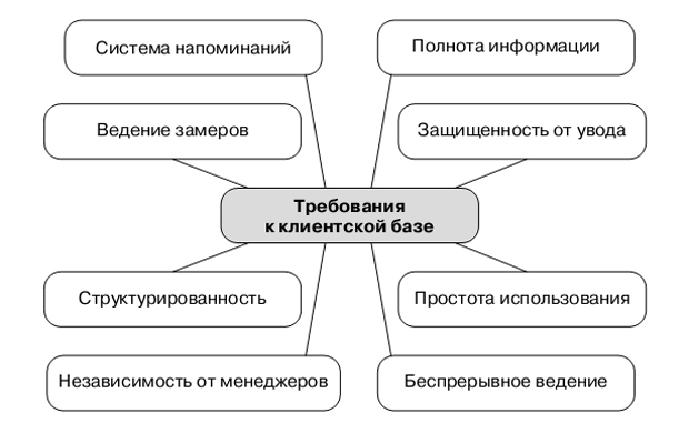 клиентская база