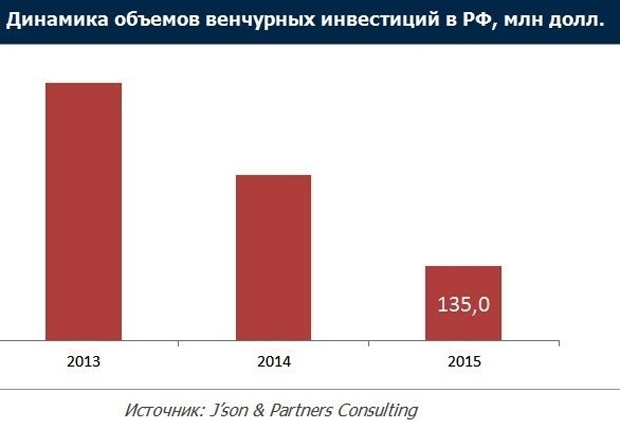 венчурные инвестиции 