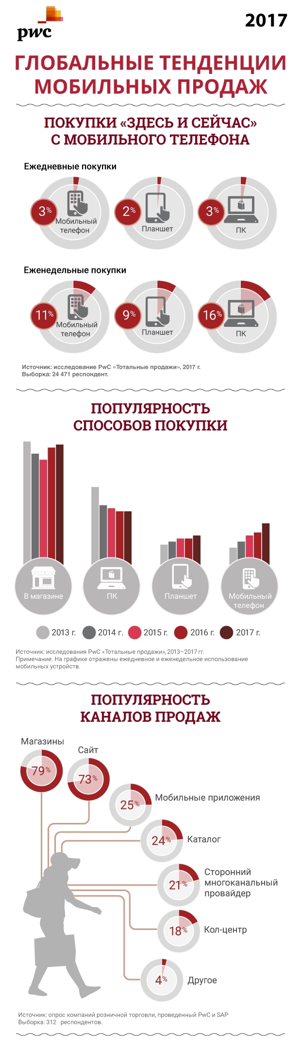 Глобальные тенденции мобильных продаж