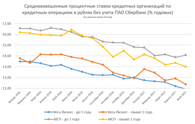 Средневзвешенная ставка по кредитам цб рф