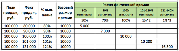 Какой процент идет. Схема мотивации менеджера по продажам образец. Мотивация менеджера по продажам. Примеры расчета премии за выполнение плана продаж. Таблица мотивации менеджера по продажам.