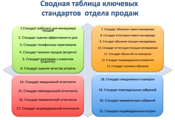 Регламент для менеджера по продажам образец