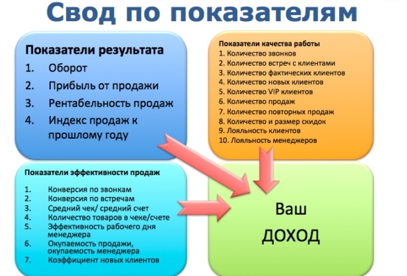 Качества и купить можно в. Показатели продаж. Показатели эффективности работы менеджера. Оценка работы менеджера по продажам. Показатели эффективности работы менеджера по продажам.