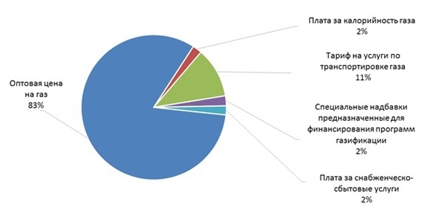 стоимость газа
