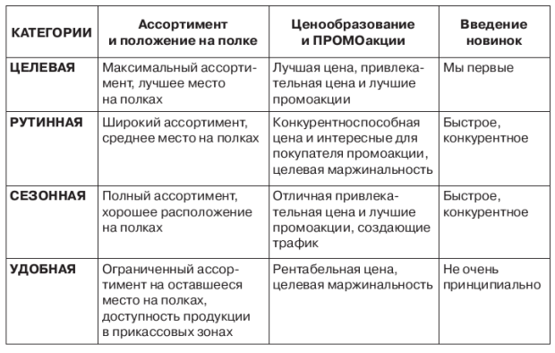 категорийный менеджмент