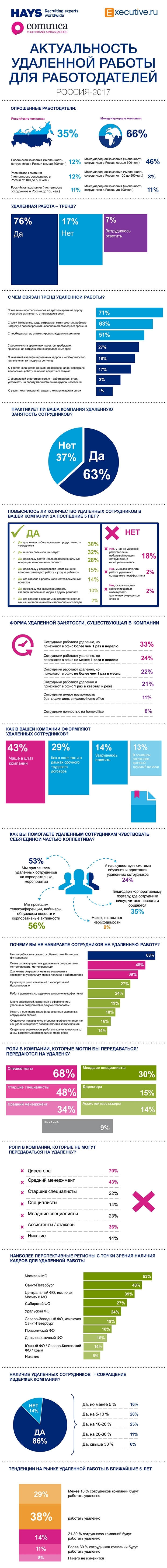 Удаленная работа глазами российских работодателей