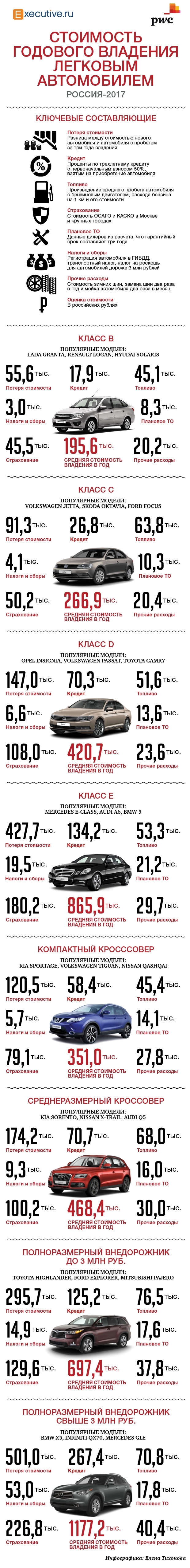 Стоимость владения автомобилем в России