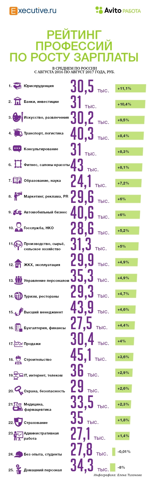 Рейтинг роста зарплат в России по профессиям в 2017 году