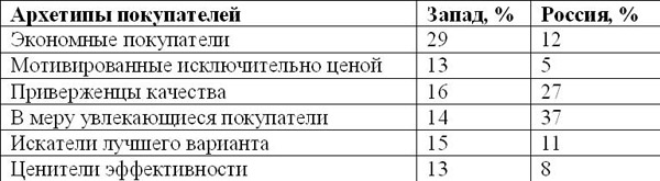 Сравнение архетипов покупателей на Западе и в России