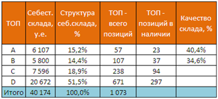 структура себестоимости складских запасов