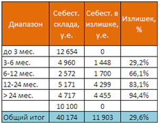 структура завышенных запасов