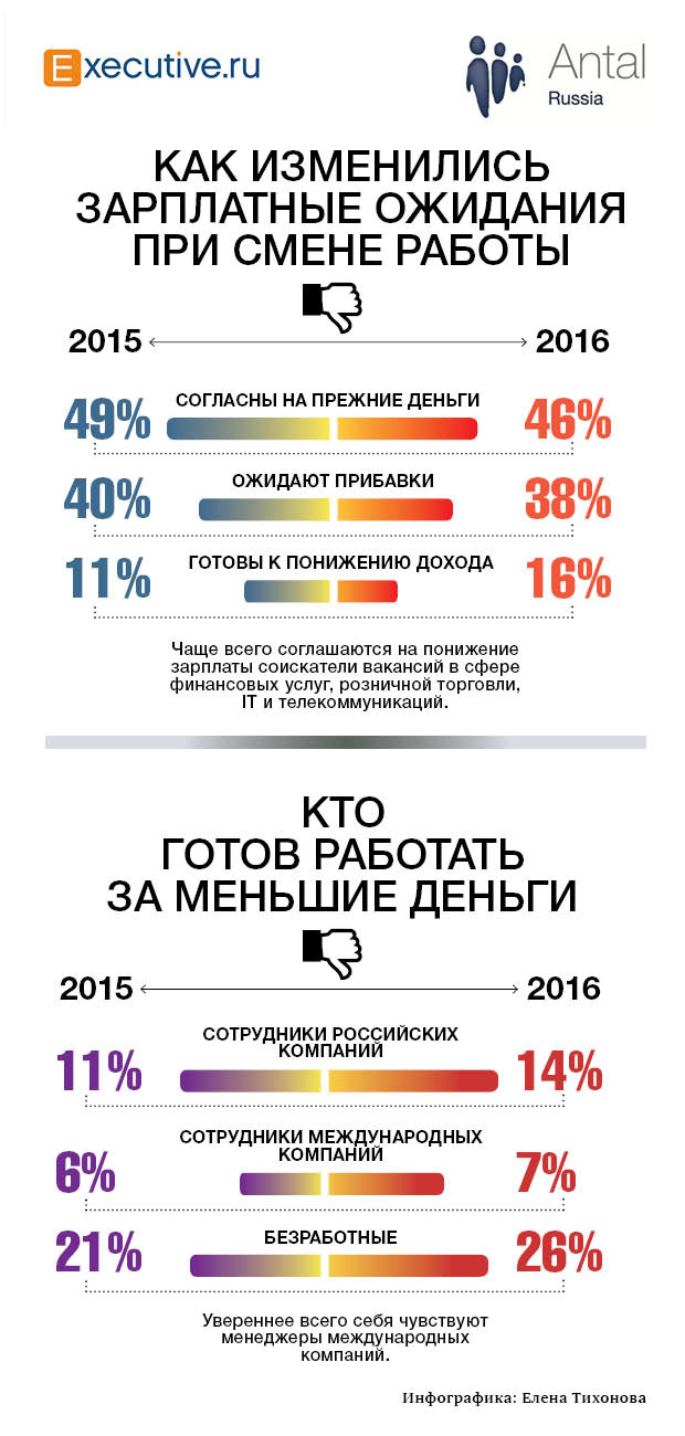 Требования к работе и зарплате в 2016 году