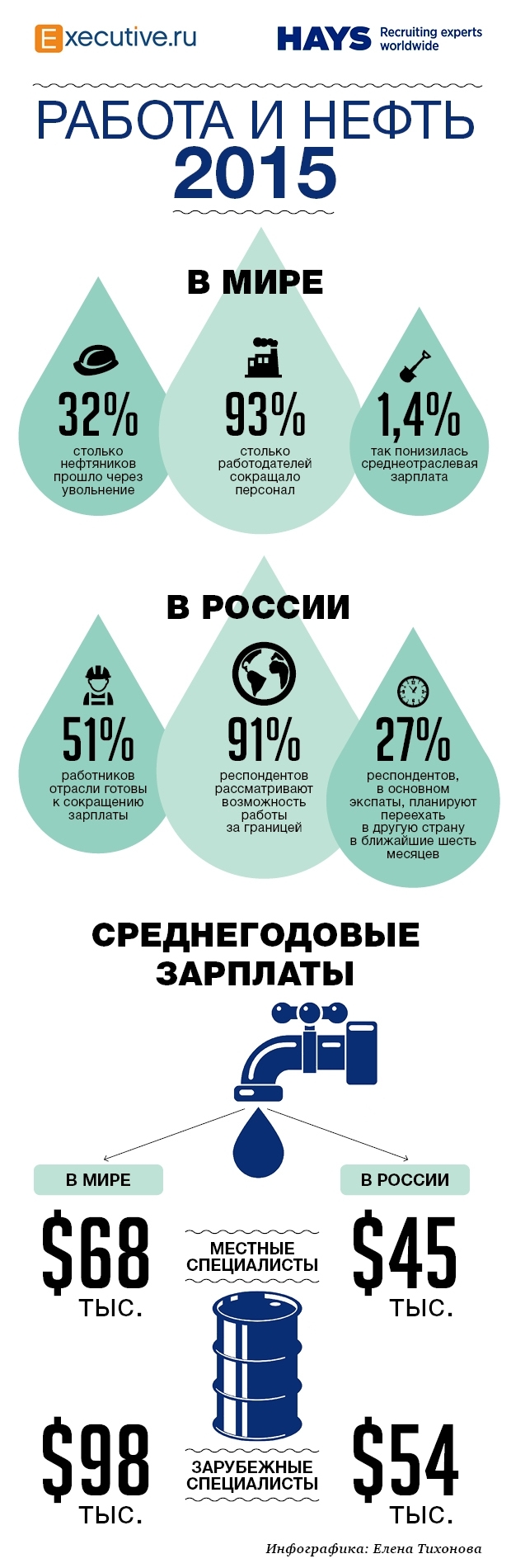 Зарплаты в нефтяной и газовой отрасли в России и мире в 2015 году