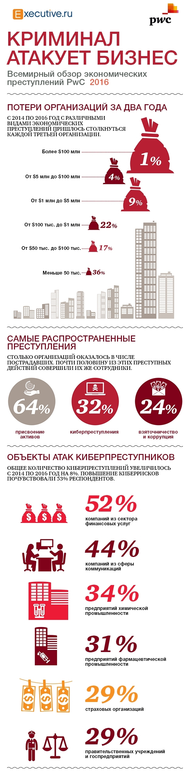 Экономическая преступность в мире в 2016 году