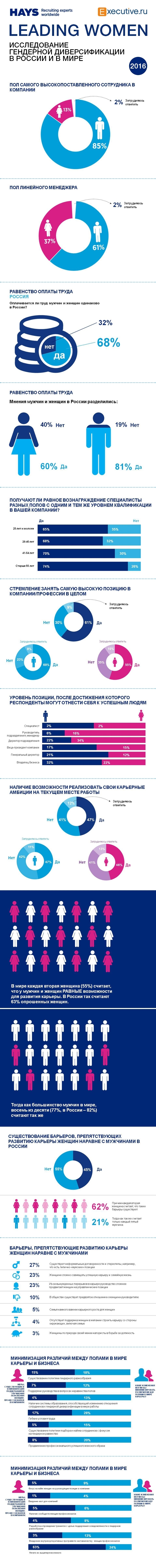 Бизнес-карьера мужчин и женщин в России и в мире
