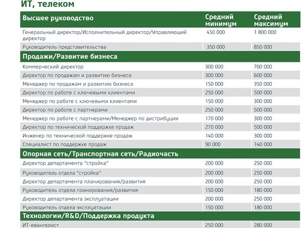 Сколько платят в банке в месяц. Сбербанк зарплата сотрудников. Зарплата руководителя отдела. Зарплата руководителя Сбербанка. Заработная плата в Сбербанке.