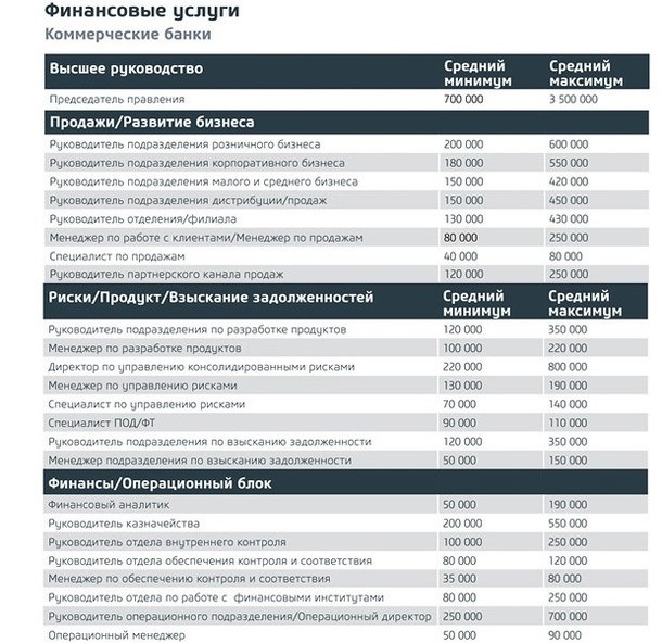 Зарплата в коммерческой организации. Зарплата руководителя отдела. Оклад начальника отдела. Оклад руководителя департамента в банке. Средняя зарплата руководителя отдела.