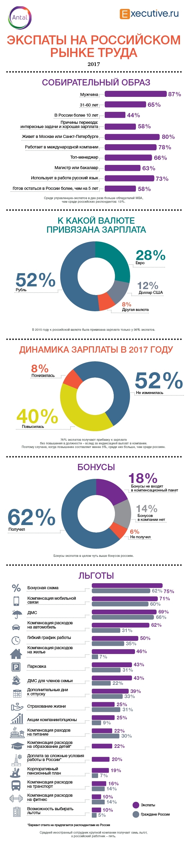 Экспаты на российском рынке труда