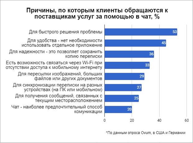 Чак-боты для клиентов