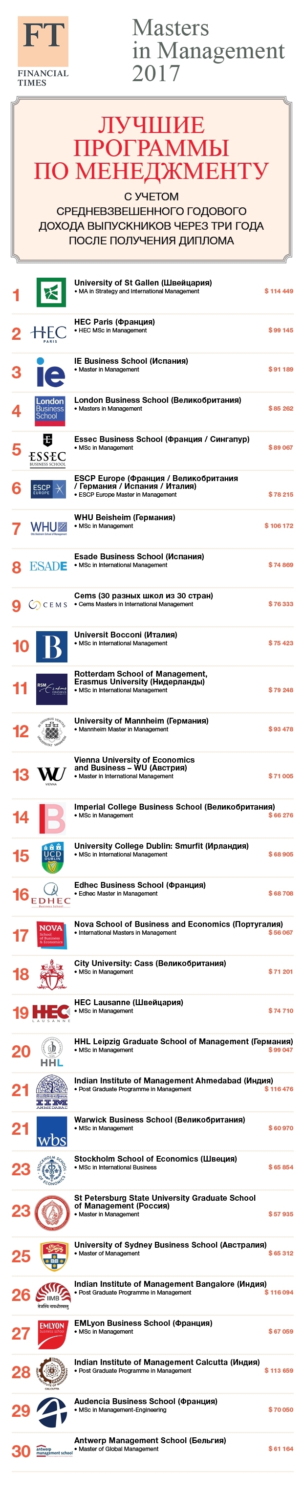 Лучшие программы по менеджменту в рейтинг FT
