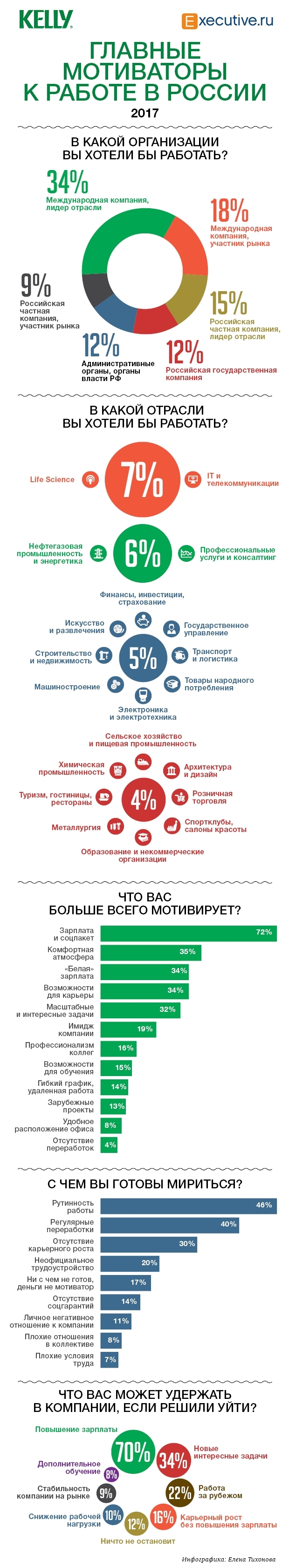 Что мотивирует и демотивирует работников в России