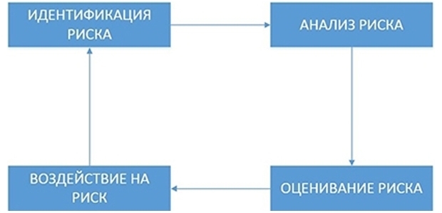 управление рисками