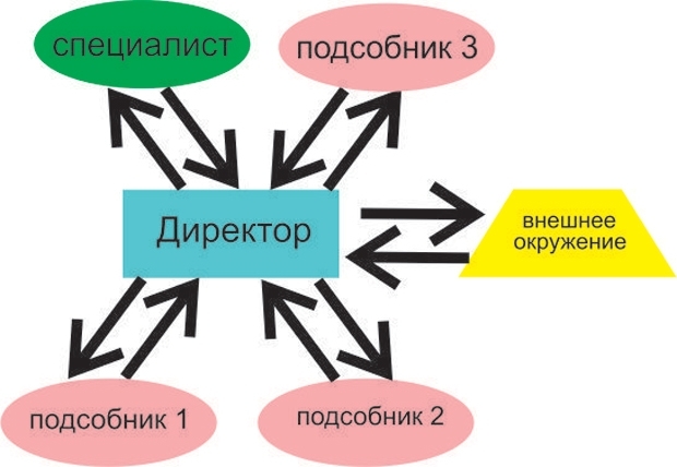 внутренние коммуникации