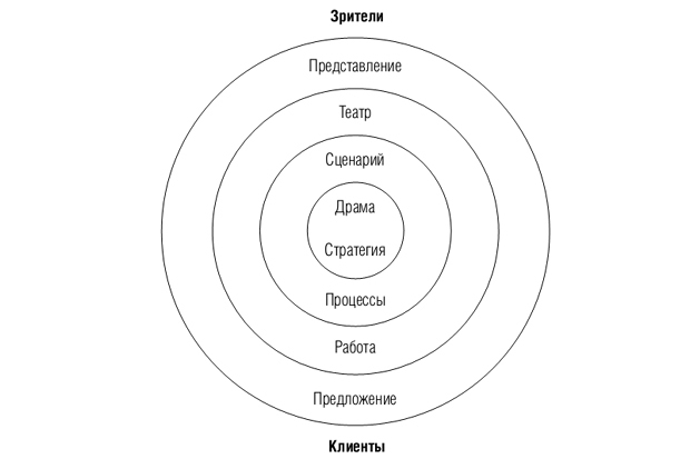 Экономика впечатлений