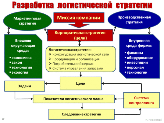 Логистический стратегический план