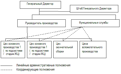 Реферат: Формирование и развитие интегрированных организационных структур управления предприятием