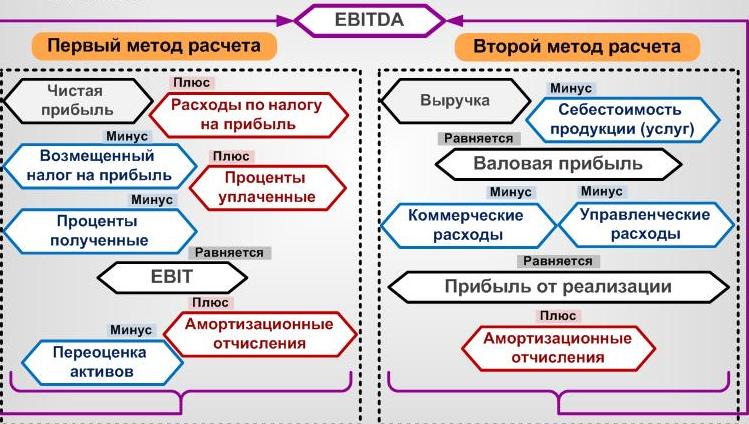 ПОКАЗАТЕЛИ EBIT И EBITDA