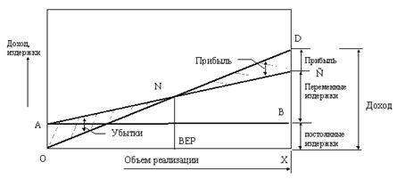 Реферат: Анализ затраты - объем прибыль