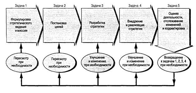 Доклад: Стратегическое управление и стратегическое планирование