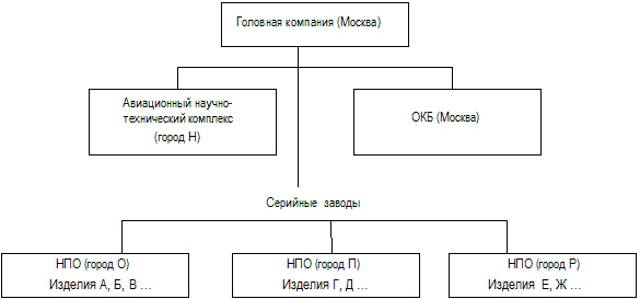 Реферат: Стратегия и организационная структура предприятия 2