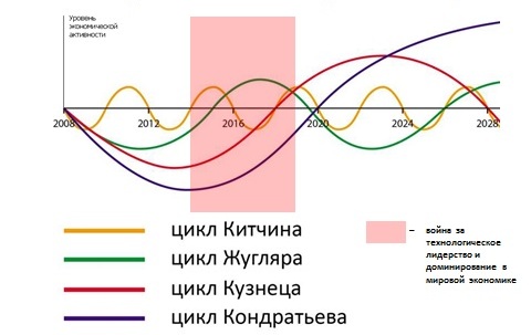 Курсовая работа по теме Экономические циклы Н. Кондратьева