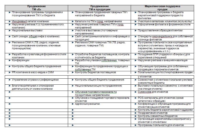 Курсовая работа по теме Разработка плана маркетинговой деятельности в области персонала