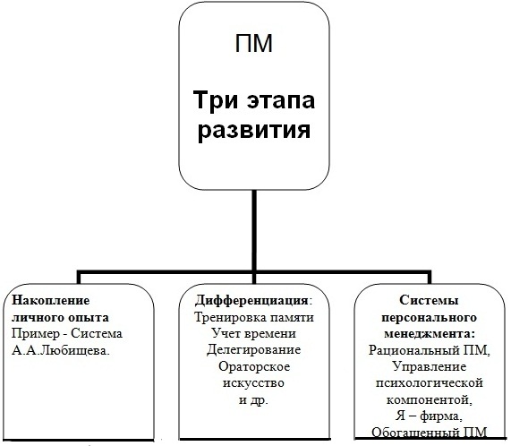 Шпаргалка: История развития менеджмента