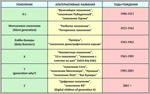Теория поколений это. Классификация поколений xyz в России. Теория поколений. Поколение теория поколений. Поколения по годам.