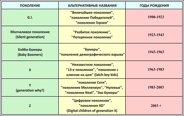 Названия поколений людей