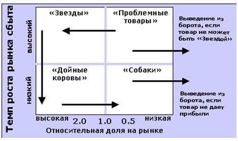 Контрольная работа по теме Модифицированная матрица Бостонской консультативной группы