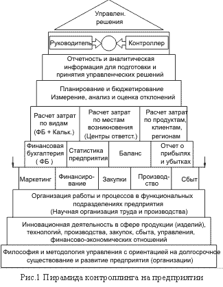 Контрольная работа по теме Принципы управления и бюджетирования в системе контроллинга