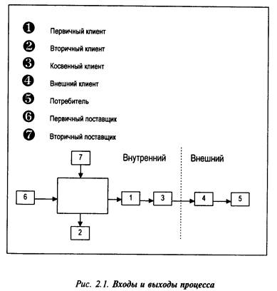 Доклад по теме Бизнес-процессы, процессное управление и эффективность