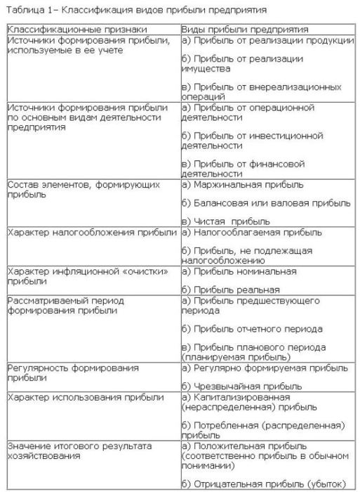 Контрольная работа: Порядок формирования налогооблогаемой прибыли предприятия