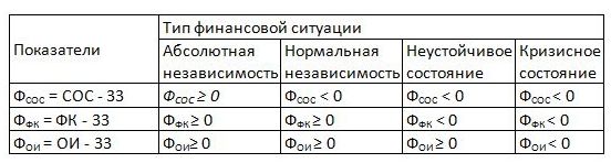 Реферат: Финансовая результативность как фактор обеспечения финансовой устойчивости предприятия