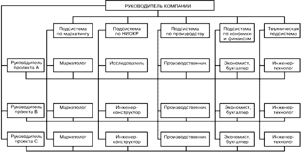 Контрольная работа: Организационные структуры органов управления фирмы дивизиональная структура ее достоинства и не