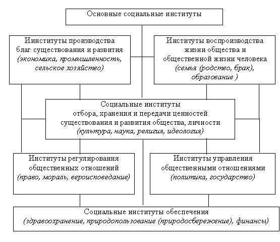 Доклад по теме Социальные институты. Основные понятия