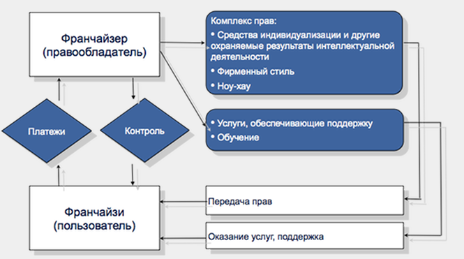 Контрольная работа по теме Коммерческая субконцессия