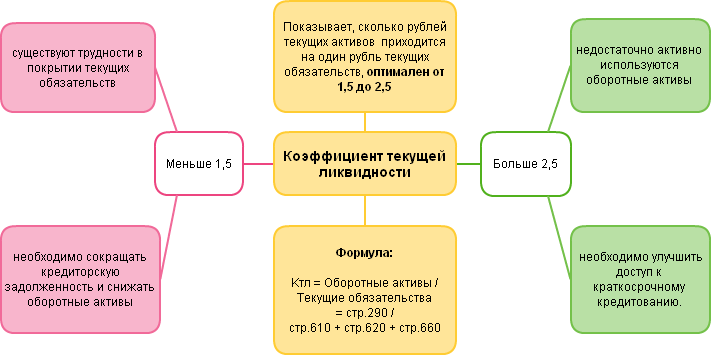 Расчет показателей ликвидности. В таблице. По строкам